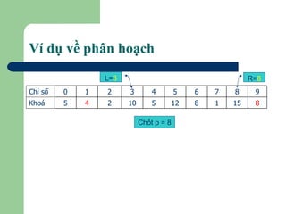Ví dụ về phân hoạch L= 3 Chốt p = 8 R= 8 8 15 1 8 12 5 10 2 4 5 Khoá 9 8 7 6 5 4 3 2 1 0 Chỉ số 