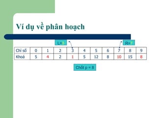 Ví dụ về phân hoạch L= 3 Chốt p = 8 R= 7 8 15 10 8 12 5 1 2 4 5 Khoá 9 8 7 6 5 4 3 2 1 0 Chỉ số 