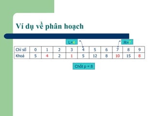 Ví dụ về phân hoạch L= 4 Chốt p = 8 R= 7 8 15 10 8 12 5 1 2 4 5 Khoá 9 8 7 6 5 4 3 2 1 0 Chỉ số 