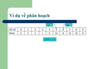Ví dụ về phân hoạch L= 5 Chốt p = 8 R= 6 8 15 10 8 12 5 1 2 4 5 Khoá 9 8 7 6 5 4 3 2 1 0 Chỉ số 
