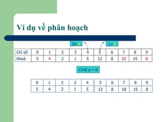 Ví dụ về phân hoạch L= 5 Chốt p = 8 R= 4 8 15 10 8 12 5 1 2 4 5 Khoá 9 8 7 6 5 4 3 2 1 0 Chỉ số 5 1 2 4 5 4 3 2 1 0 8 15 10 8 12 9 8 7 6 5 