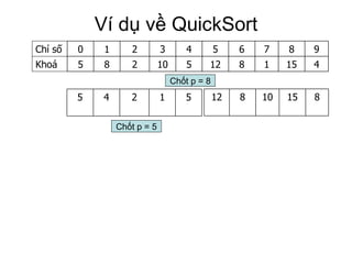 Ví dụ về QuickSort Chốt p = 8 Chốt p = 5 5 1 2 4 5 8 15 10 8 12 4 15 1 8 12 5 10 2 8 5 Khoá 9 8 7 6 5 4 3 2 1 0 Chỉ số 