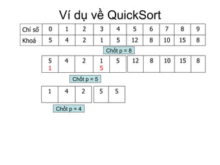 Ví dụ về QuickSort Chốt p = 8 Chốt p = 5 Chốt p = 4 8 15 10 8 12 5 1 2 4 5 Khoá 9 8 7 6 5 4 3 2 1 0 Chỉ số 5 1 5 2 4 5 1 8 15 10 8 12 2 4 1 5 5 