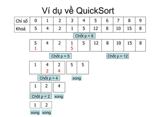 Ví dụ về QuickSort Chốt p = 8 Chốt p = 5 Chốt p = 4 Chốt p = 2 1 2 xong xong xong xong Chốt p = 12 8 15 10 8 12 5 1 2 4 5 Khoá 9 8 7 6 5 4 3 2 1 0 Chỉ số 5 1 5 2 4 5 1 8 15 10 8 12 2 4 4 2 1 5 5 2 1 4 