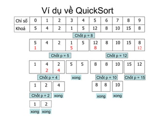 Ví dụ về QuickSort Chốt p = 8 Chốt p = 5 Chốt p = 4 Chốt p = 2 1 2 xong xong xong xong Chốt p = 12 Chốt p = 10 xong xong Chốt p = 15 8 15 10 8 12 5 1 2 4 5 Khoá 9 8 7 6 5 4 3 2 1 0 Chỉ số 5 1 5 2 4 5 1 8 12 15 10 8 12 8 2 4 4 2 1 5 5 2 1 4 10 8 8 12 15 8 8 10 