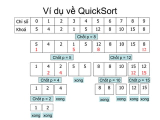 Ví dụ về QuickSort Chốt p = 8 Chốt p = 5 Chốt p = 4 Chốt p = 2 1 2 xong xong xong xong Chốt p = 12 Chốt p = 10 xong xong Chốt p = 15 xong xong 8 15 10 8 12 5 1 2 4 5 Khoá 9 8 7 6 5 4 3 2 1 0 Chỉ số 5 1 5 2 4 5 1 8 12 15 10 8 12 8 2 4 4 2 1 5 5 2 1 4 10 8 8 12 15 15 12 8 8 10 12 15 