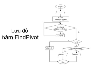 Lưu đồ  h àm FindPivot Begin k = i+1 firstkey = a[i].key (k<=j) and (a[k].key == firstkey k > j a[k].key>firstkey k = k+1 End Đ Đ Đ S S return -1 return i return k i, j S 