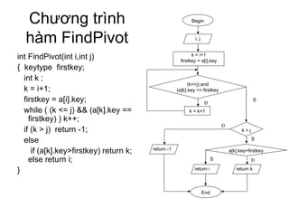 Chương trình hàm FindPivot int FindPivot(int i,int j) {  keytype  firstkey; int k ; k = i+1; firstkey = a[i].key; while ( (k <= j) && (a[k].key == firstkey) ) k++; if (k > j)  return -1; else if (a[k].key>firstkey) return k; else return i; } Begin k = i+1 firstkey = a[i].key (k<=j) and (a[k].key == firstkey k > j a[k].key>firstkey k = k+1 End Đ Đ Đ S S return -1 return i return k i, j S 