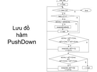 Lưu đồ  h àm PushDown Begin r = first r <= (last-1)/2 a[r].key > a[last].key last==2*r+1 r = last End Đ Đ S S first, last S swap(a[r],a[last]) a[r].key > a[2*r+1].key and a[2*r+1].key <= a[2*r+2].key swap(a[r], a[2*r+1]) r = 2*r+1 Đ S Đ S a[r].key > a[2*r+2].key and a[2*r+2].key < a[2*r+1].key swap(a[r], a[2*r+2]) r = 2*r+2 Đ r = last 