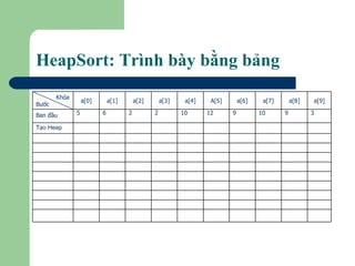 HeapSort: Trình bày bằng bảng  T ạo Heap 3 9 10 9 12 10 2 2 6 5 Ban đầu a[9] a[8] a[7] a[6] A[5] a[4] a[3] a[2] a[1] a[0] Khóa Bước 