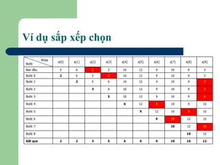 Ví dụ sắp xếp chọn 12 10 10 9 9 6 5 3 2 2 Kết quả 12 10 Bước 8 10 12 10 Bước 7 10 12 10 9 Bước 6 10 9 10 12 9 Bước 5 10 9 10 9 12 6 Bước 4 6 9 10 9 12 10 5 Bước 3 5 9 10 9 12 10 6 3 Bước 2 3 9 10 9 12 10 6 5 2 Bước 1  3 9 10 9 12 10 2 5 6 2 Bước 0  3 9 10 9 12 10 2 2 6 5 Ban đầu a[9] a[8] a[7] a[6] a[5] a[4] a[3] a[2] a[1] a[0] Khóa Bước  