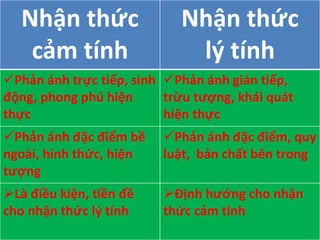 Nhận thức
cảm tính
Nhận thức
lý tính
Phản ánh trực tiếp, sinh
động, phong phú hiện
thực
Phản ánh gián tiếp,
trừu tượng, khái quát
hiện thực
Phản ánh đặc điểm bề
ngoài, hình thức, hiện
tượng
Phản ánh đặc điểm, quy
luật, bản chất bên trong
Là điều kiện, tiền đề
cho nhận thức lý tính
Định hướng cho nhận
thức cảm tính
 