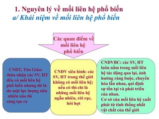 1. Nguyên lý về mối liên hệ phổ biến
a/ Khái niệm về mối liên hệ phổ biến
CNDT, Tôn Giáo:
thừa nhận các SV, HT
đều có mối liên hệ
phổ biến nhưng đó là
do một lực lượng siêu
nhiên nào đó
sáng tạo ra
Các quan điểm về
mối liên hệ
phổ biến
CNDV siêu hình: các
SV, HT trong thế giới
không có mối liên hệ;
nếu có thì chỉ là
những mối liên hệ
ngẫu nhiên, rời rạc,
hời hợt
CNDVBC: các SV, HT
luôn nằm trong mối liên
hệ tác động qua lại, ảnh
hưởng ràng buộc, chuyển
hóa lẫn nhau, qui định
sự tồn tại và phát triển
của nhau.
Cơ sở của mối liên hệ xuất
phát từ tính thống nhất
vật chất của thế giới
 