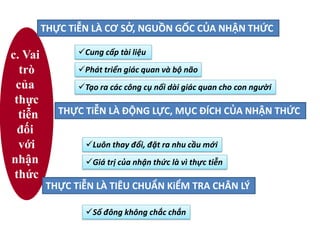 c. Vai
trò
của
thực
tiễn
đối
với
nhận
thức
Cung cấp tài liệu
Phát triển giác quan và bộ não
Tạo ra các công cụ nối dài giác quan cho con người
Luôn thay đổi, đặt ra nhu cầu mới
Giá trị của nhận thức là vì thực tiễn
Số đông không chắc chắn
THỰC TiỄN LÀ CƠ SỞ, NGUỒN GỐC CỦA NHẬN THỨC
THỰC TiỄN LÀ ĐỘNG LỰC, MỤC ĐÍCH CỦA NHẬN THỨC
THỰC TiỄN LÀ TIÊU CHUẨN KiỂM TRA CHÂN LÝ
 