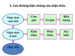 3. Con đường biện chứng của nhận thức
Nhận thức
cảm tính
Cảm
giác Tri giác
Biểu
tượng
Nhận thức
lí tính
Thực tiễn
Khái
niệm
Phán
đoán
Suy
luận
 