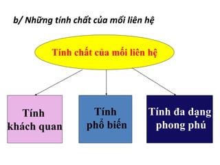 b/ Những tính chất của mối liên hệ
Tính chất của mối liên hệ
Tính
khách quan
Tính
phổ biến
Tính đa dạng
phong phú
 