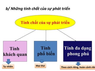 b/ Những tính chất của sự phát triển
Tính chất của sự phát triển
Tính
khách quan
Tính
phổ biến
Tính đa dạng
phong phú
Theo cách riêng, hoàn cảnh riên
Tự nhiên Mọi thứ
 