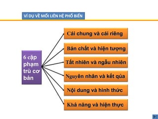 6 cặp
phạm
trù cơ
bản
Cái chung và cái riêng
Bản chất và hiện tượng
Tất nhiên và ngẫu nhiên
Nội dung và hình thức
Nguyên nhân và kết qủa
Khả năng và hiện thực
CĐ
KHÓA 8 VÍ DỤ VỀ MỐI LIÊN HỆ PHỔ BiẾN
 
