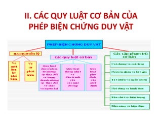 II. CÁC QUY LUẬT CƠ BẢN CỦA
PHÉP BIỆN CHỨNG DUY VẬT
 