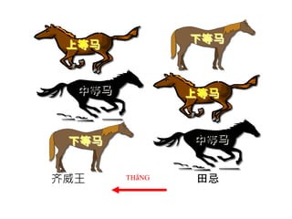 齐威王 田忌
上等马
下等马
中等马 上等马
中等马
下等马
Thắng
 