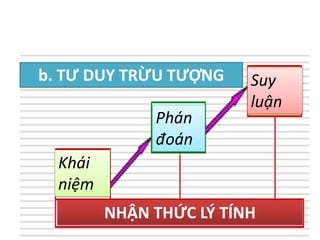 97
b. TƯ DUY TRỪU TƯỢNG
NHẬN THỨC LÝ TÍNH
Khái
niệm
Phán
đoán
Suy
luận
 