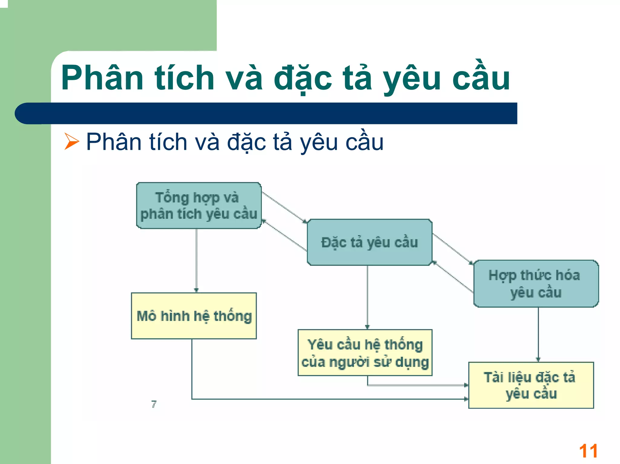 Phân tích và đặc tả yêu cầu
 Phân tích và đặc tả yêu cầu




                               11
 