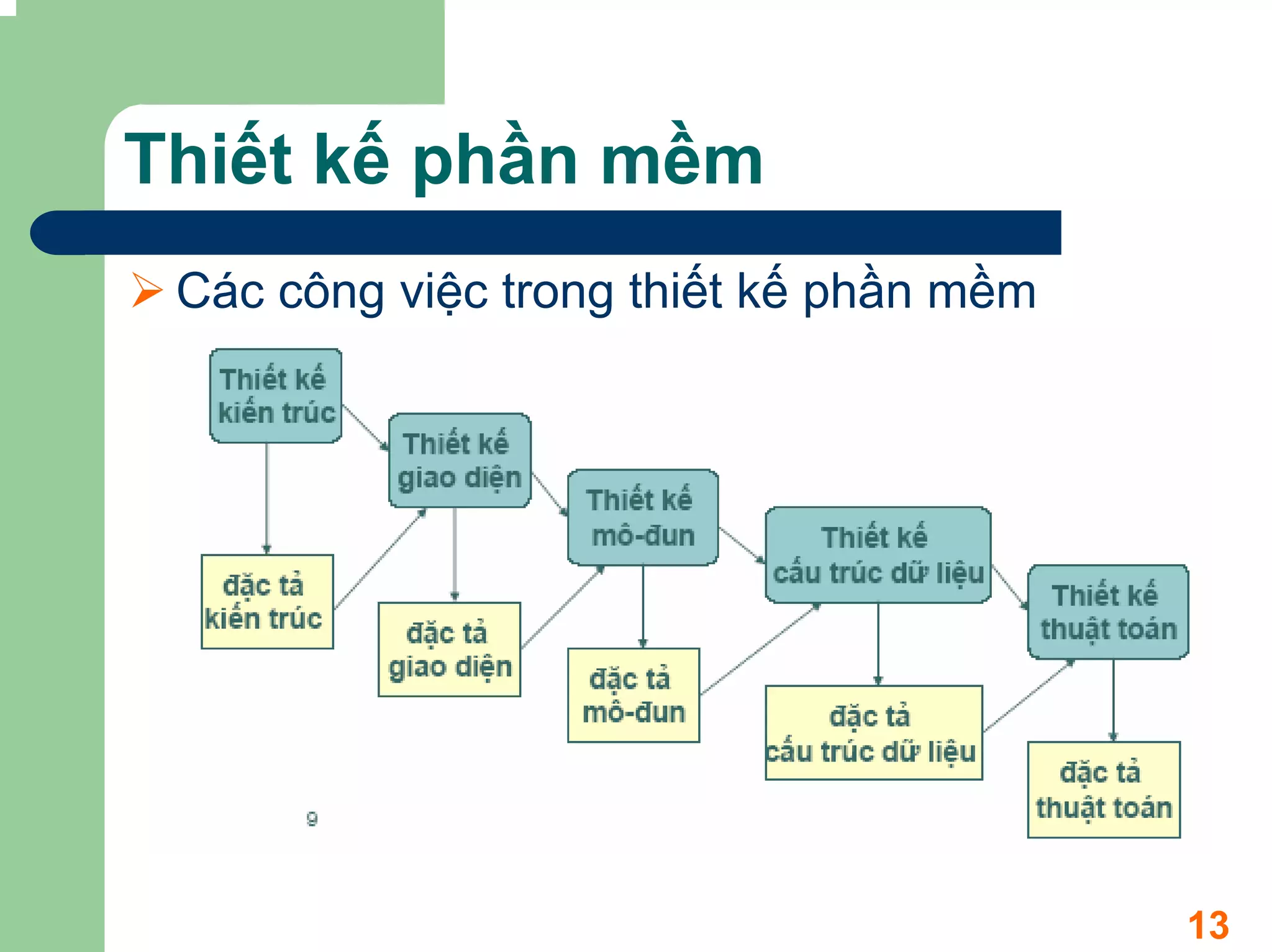 Thiết kế phần mềm
 Các công việc trong thiết kế phần mềm




                                         13
 