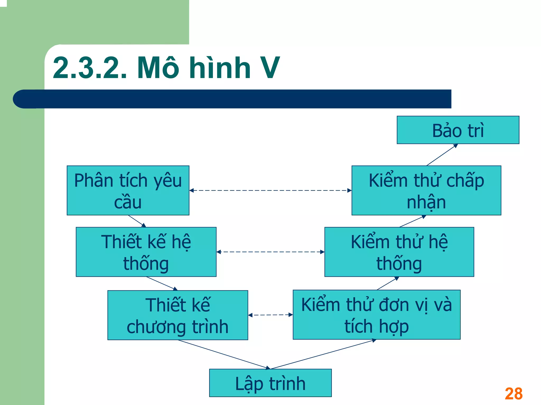2.3.2. Mô hình V
                                             Bảo trì

 Phân tích yêu                        Kiểm thử chấp
     cầu                                  nhận

    Thiết kế hệ                    Kiểm thử hệ
      thống                           thống

         Thiết kế             Kiểm thử đơn vị và
       chương trình                tích hợp


                      Lập trình
                                                       28
 
