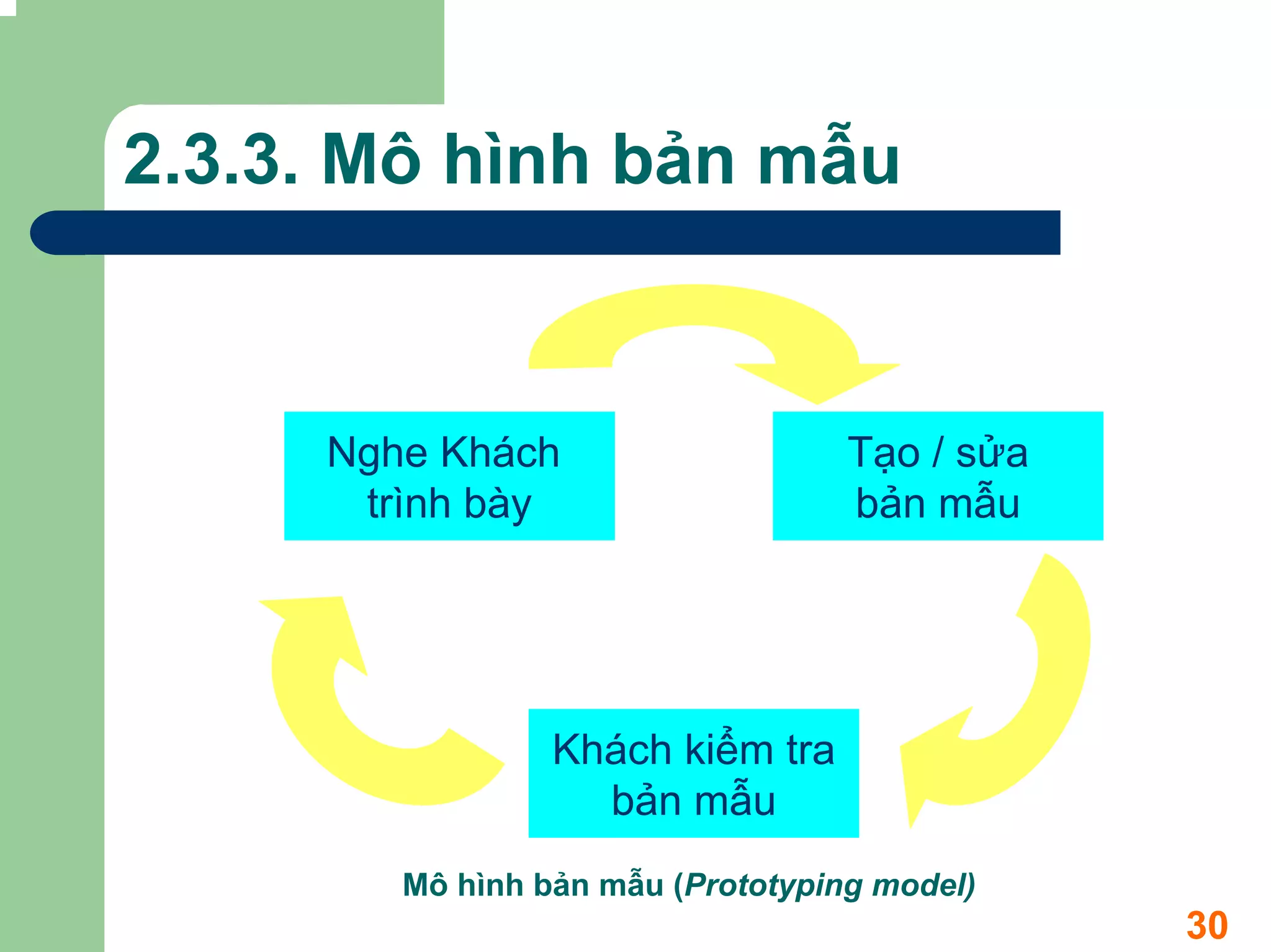 2.3.3. Mô hình bản mẫu


     Nghe Khách                    Tạo / sửa
      trình bày                    bản mẫu




                 Khách kiểm tra
                   bản mẫu
        Mô hình bản mẫu (Prototyping model)
                                               30
 