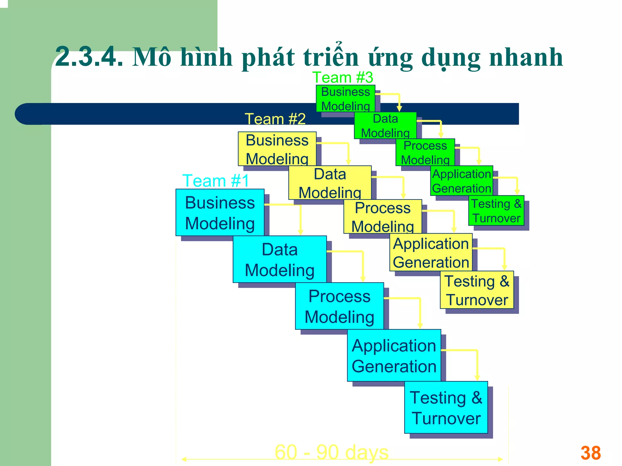 2.3.4. Mô hình phát triển ứng dụng nhanh
                             Team #3
                           Business
                            Business
                           Modeling
                            Modeling
                 Team #2            Data
                                     Data
                                  Modeling
                                   Modeling
                 Business
                  Business               Process
                                          Process
                 Modeling
                  Modeling               Modeling
                                          Modeling
          Team #1         Data
                           Data               Application
                                               Application
                        Modeling              Generation
                                               Generation
          Business       Modeling
           Business              Process
                                  Process
                                                     Testing &
                                                      Testing &
                                                     Turnover
          Modeling
           Modeling             Modeling
                                Modeling
                                                       Turnover

                    Data            Application
                                     Application
                     Data           Generation
                   Modeling
                   Modeling          Generation
                                           Testing &
                                            Testing &
                          Process
                           Process          Turnover
                                             Turnover
                            Modeling
                            Modeling
                                 Application
                                  Application
                                 Generation
                                  Generation
                                            Testing &
                                            Testing &
                                            Turnover
                                             Turnover
                        60 - 90 days                              38
 