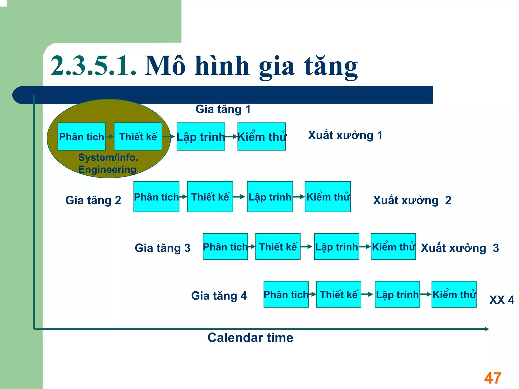 2.3.5.1. Mô hình gia tăng
                            Gia tăng 1

Ph©n tÝch   ThiÕt kÕ   LËp tr×nh KiÓm thö              Xuất xưởng 1
   System/info.
   Engineering


 Gia tăng 2    Ph©n tÝch    ThiÕt kÕ      LËp tr×nh    KiÓm thö      Xuất xưởng 2



               Gia tăng 3     Ph©n tÝch     ThiÕt kÕ     LËp tr×nh   KiÓm thö Xuất xưởng 3



                            Gia tăng 4       Ph©n tÝch   ThiÕt kÕ    LËp tr×nh   KiÓm thö
                                                                                            XX 4


                               Calendar time


                                                                                            47
 