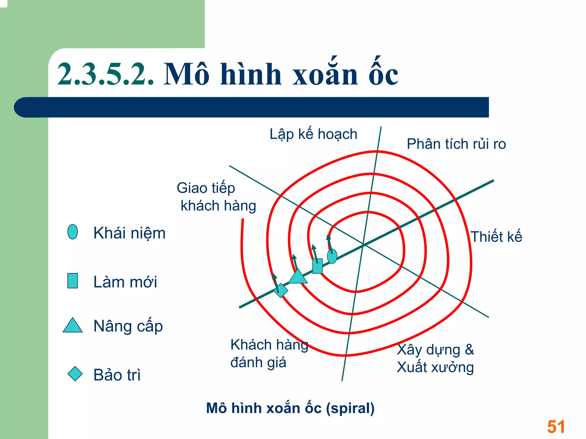 2.3.5.2. Mô hình xoắn ốc
                           Lập kế hoạch
                                             Phân tích rủi ro


              Giao tiếp
              khách hàng
  Khái niệm                                            Thiết kế


  Làm mới

  Nâng cấp
                    Khách hàng              Xây dựng &
                    đánh giá                Xuất xưởng
  Bảo trì
                 Mô hình xoắn ốc (spiral)
                                                                  51
 