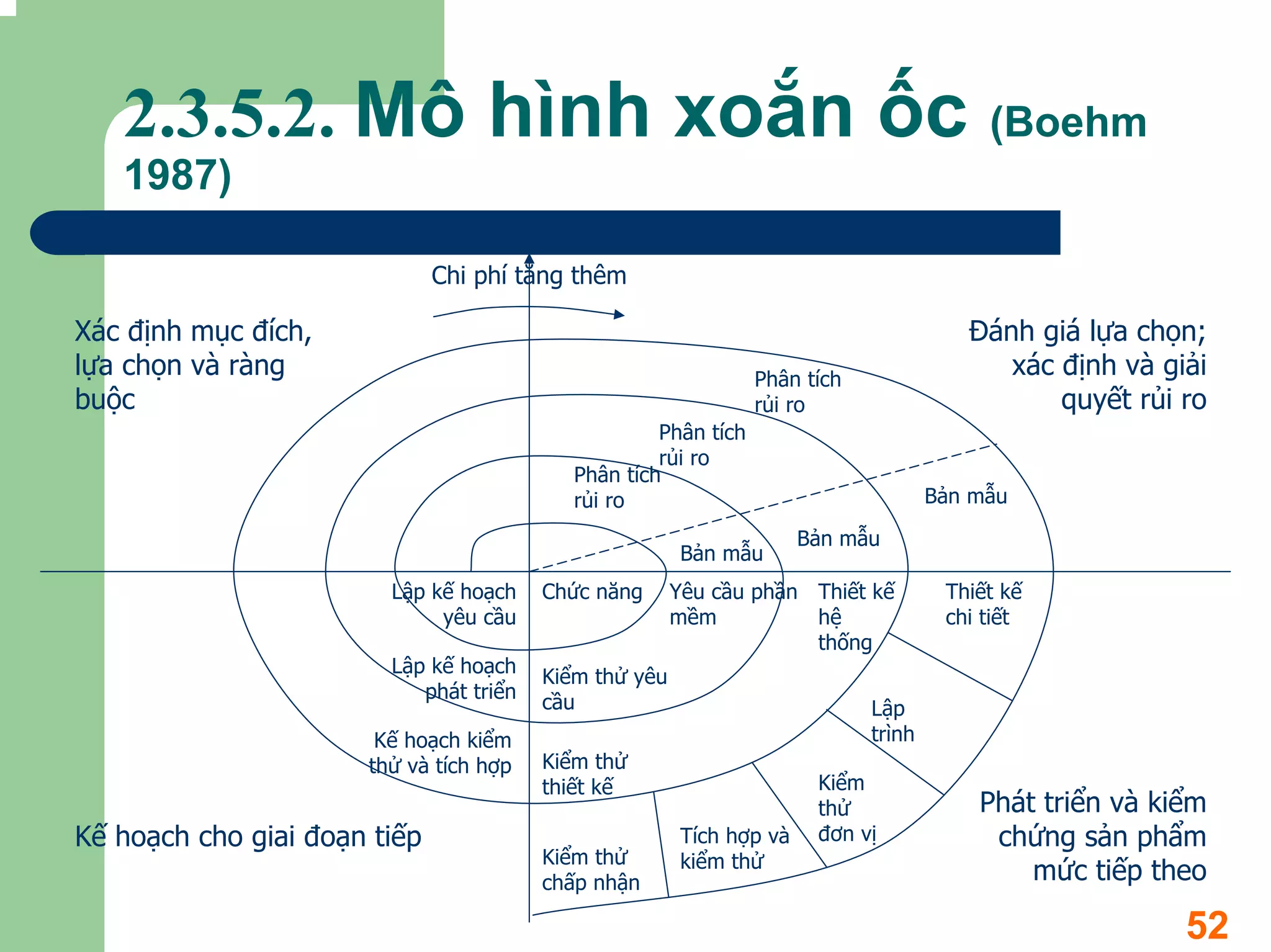 2.3.5.2. Mô hình xoắn ốc                                                              (Boehm
   1987)

                              Chi phí tăng thêm

Xác định mục đích,                                                                     Đánh giá lựa chọn;
lựa chọn và ràng                                                Phân tích
                                                                                          xác định và giải
buộc                                                            rủi ro                        quyết rủi ro
                                                    Phân tích
                                                    rủi ro
                                           Phân tích
                                           rủi ro                                   Bản mẫu

                                                                     Bản mẫu
                                                       Bản mẫu
                        Lập kế hoạch    Chức năng      Yêu cầu phần Thiết kế         Thiết kế
                             yêu cầu                   mềm          hệ               chi tiết
                                                                    thống
                        Lập kế hoạch    Kiểm thử yêu
                           phát triển   cầu                                 Lập
                       Kế hoạch kiểm                                        trình
                      thử và tích hợp   Kiểm thử
                                        thiết kế                      Kiểm
                                                                      thử               Phát triển và kiểm
Kế hoạch cho giai đoạn tiếp                            Tích hợp và    đơn vị             chứng sản phẩm
                                        Kiểm thử       kiểm thử
                                        chấp nhận                                           mức tiếp theo

                                                                                                        52
 