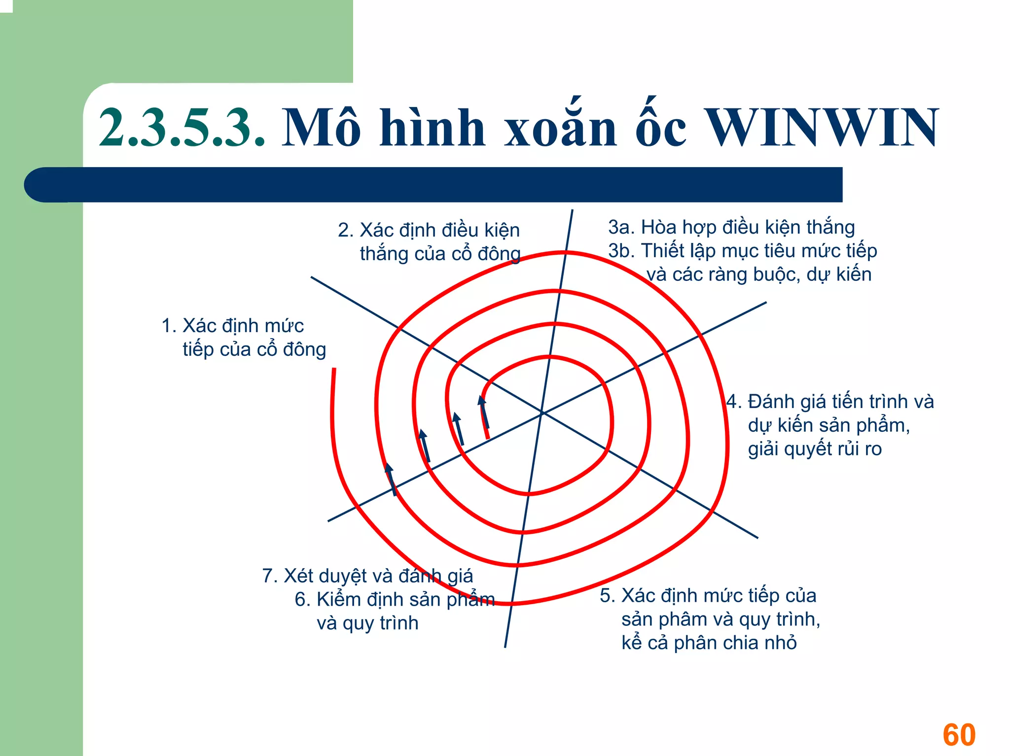 2.3.5.3. Mô hình xoắn ốc WINWIN
                        2. Xác định điều kiện   3a. Hòa hợp điều kiện thắng
                           thắng của cổ đông    3b. Thiết lập mục tiêu mức tiếp
                                                    và các ràng buộc, dự kiến

  1. Xác định mức
     tiếp của cổ đông

                                                              4. Đánh giá tiến trình và
                                                                 dự kiến sản phẩm,
                                                                 giải quyết rủi ro




             7. Xét duyệt và đánh giá
                 6. Kiểm định sản phẩm          5. Xác định mức tiếp của
                    và quy trình                   sản phâm và quy trình,
                                                   kể cả phân chia nhỏ



                                                                                          60
 