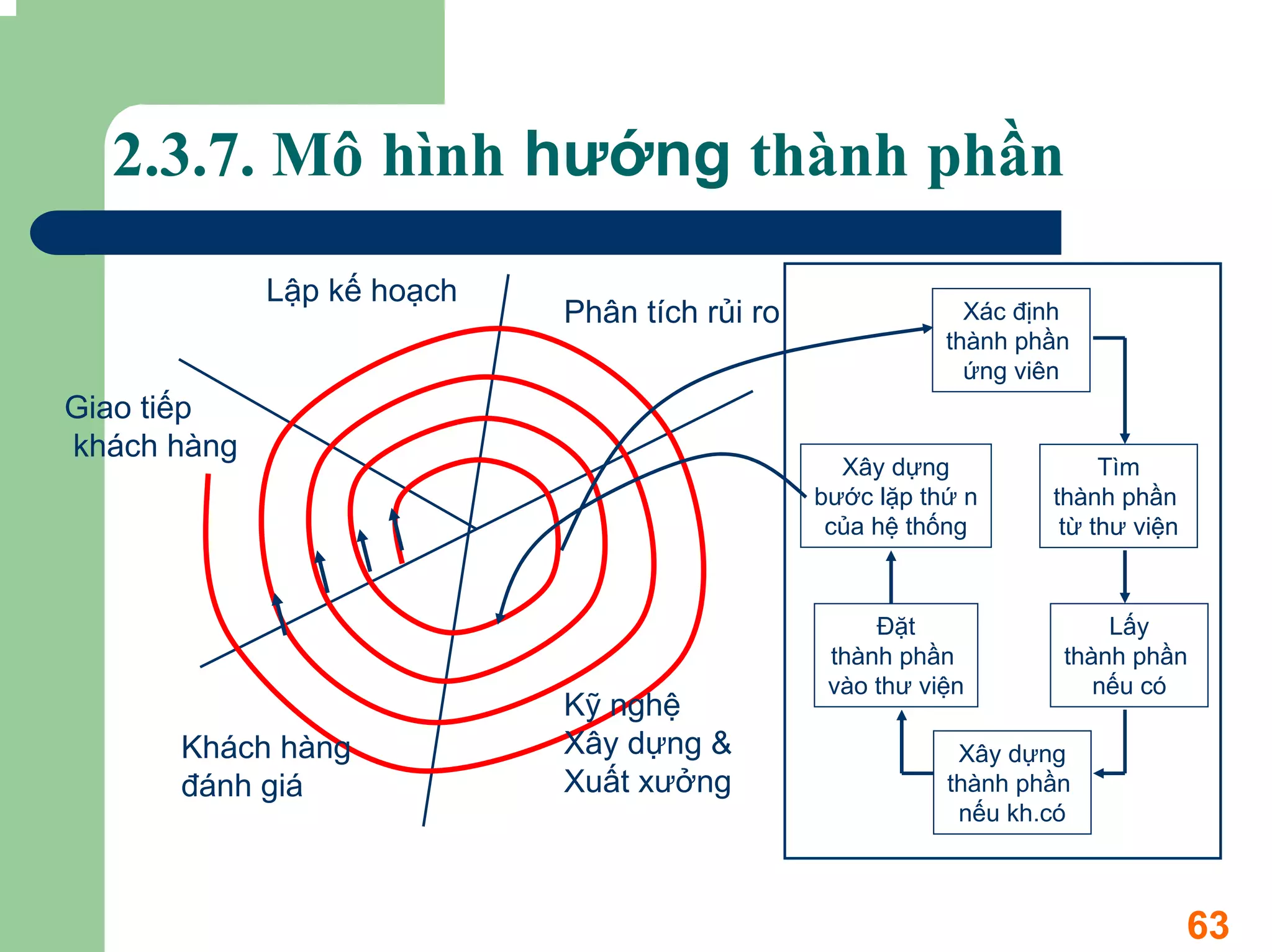 2.3.7. Mô hình hướng thành phần
             Lập kế hoạch
                            Phân tích rủi ro                Xác định
                                                          thành phần
                                                            ứng viên
Giao tiếp
khách hàng
                                                 Xây dựng              Tìm
                                               bước lặp thứ n     thành phần
                                                của hệ thống       từ thư viện



                                                    Đặt                Lấy
                                                thành phần         thành phần
                                                vào thư viện          nếu có
                            Kỹ nghệ
      Khách hàng            Xây dựng &                     Xây dựng
      đánh giá              Xuất xưởng                    thành phần
                                                           nếu kh.có



                                                                                 63
 