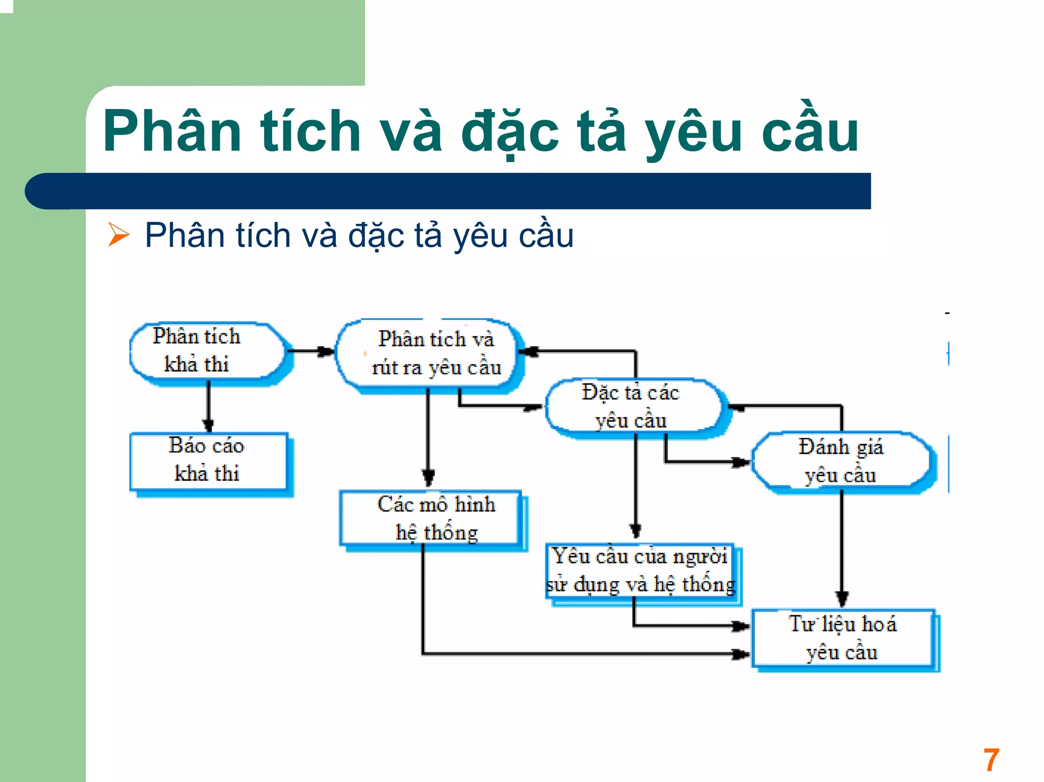 Phân tích và đặc tả yêu cầu
 Phân tích và đặc tả yêu cầu




                               7
 