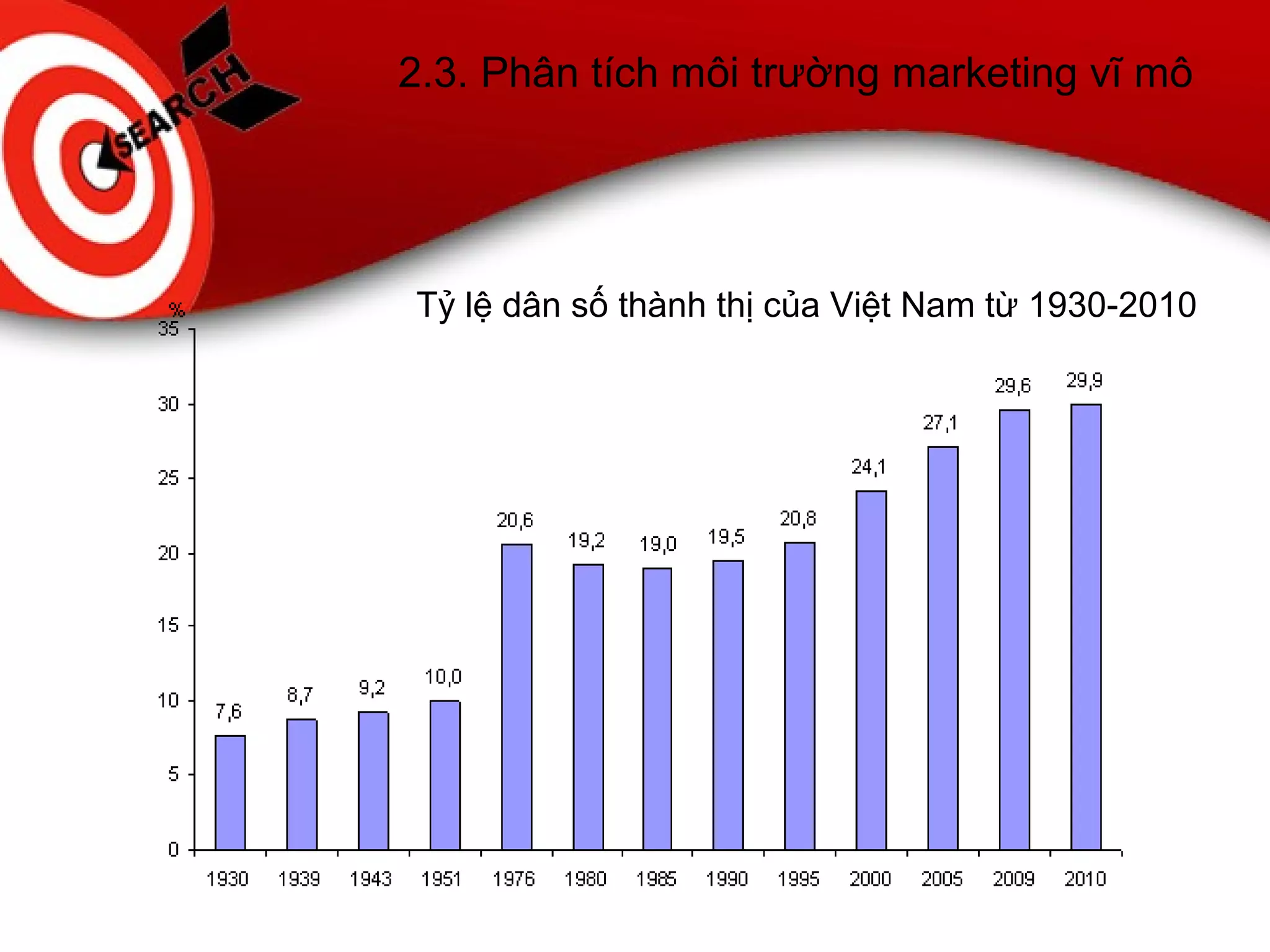 2.3. Phân tích môi trường marketing vĩ mô
Tỷ lệ dân số thành thị của Việt Nam từ 1930-2010
 