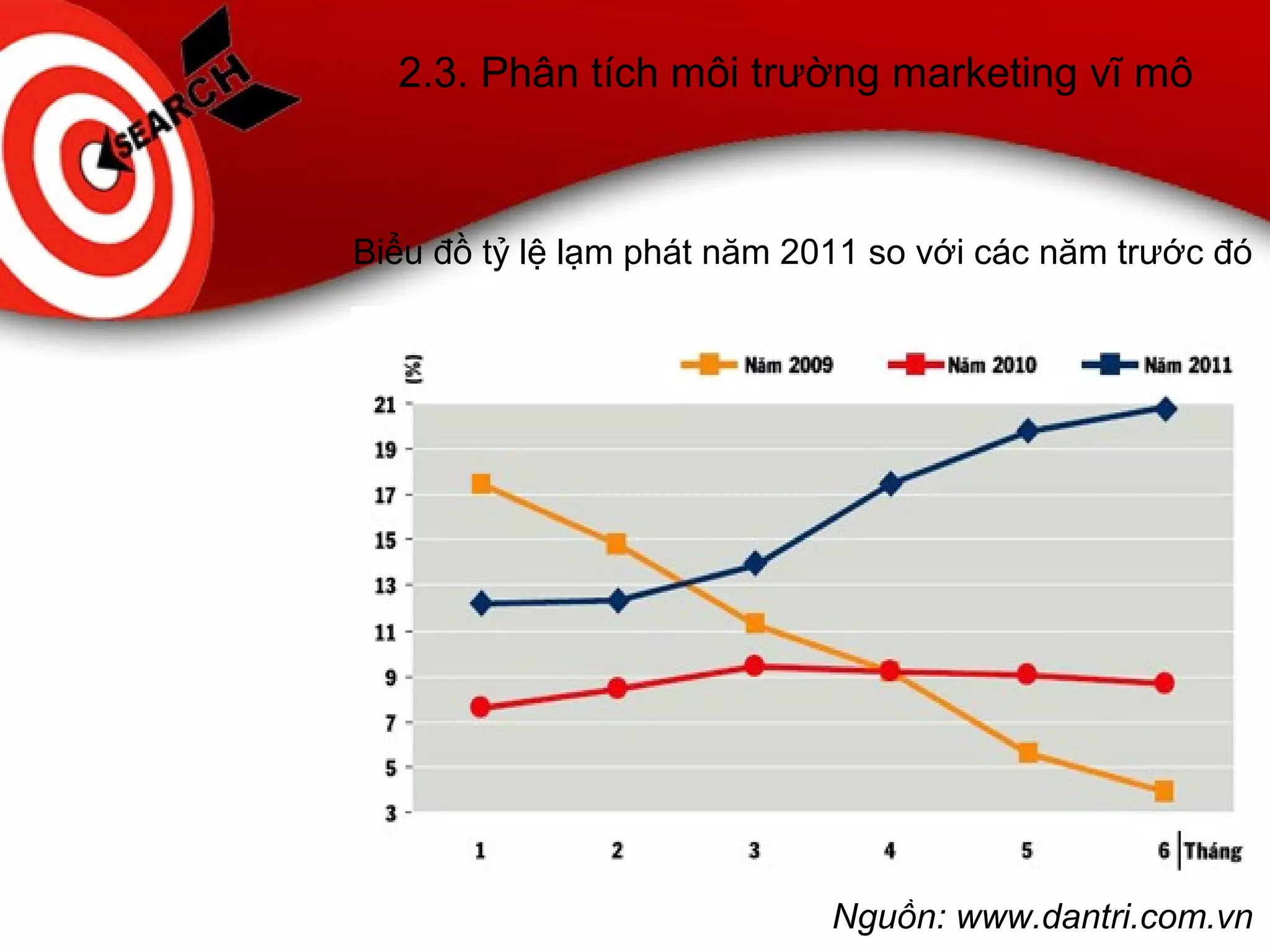 2.3. Phân tích môi trường marketing vĩ mô
Biểu đồ tỷ lệ lạm phát năm 2011 so với các năm trước đó
Nguồn: www.dantri.com.vn
 