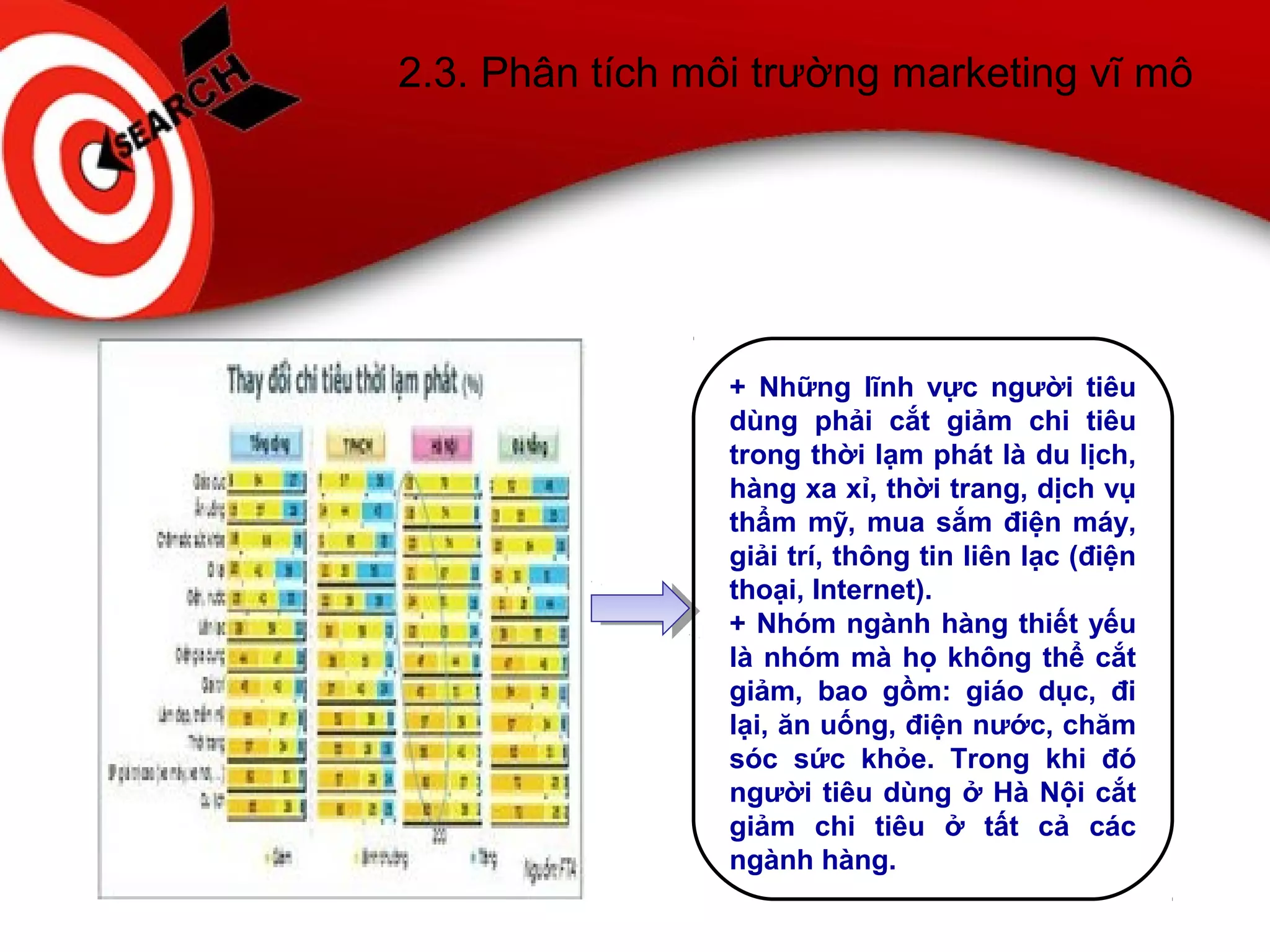 2.3. Phân tích môi trường marketing vĩ mô
+ Những lĩnh vực người tiêu
dùng phải cắt giảm chi tiêu
trong thời lạm phát là du lịch,
hàng xa xỉ, thời trang, dịch vụ
thẩm mỹ, mua sắm điện máy,
giải trí, thông tin liên lạc (điện
thoại, Internet).
+ Nhóm ngành hàng thiết yếu
là nhóm mà họ không thể cắt
giảm, bao gồm: giáo dục, đi
lại, ăn uống, điện nước, chăm
sóc sức khỏe. Trong khi đó
người tiêu dùng ở Hà Nội cắt
giảm chi tiêu ở tất cả các
ngành hàng.
 