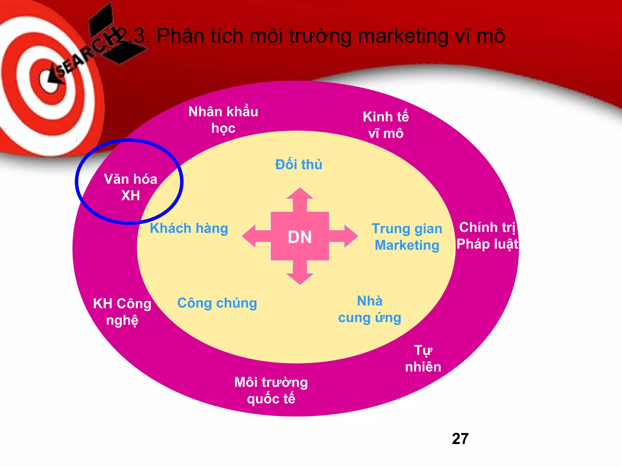 27
2.3. Phân tích môi trường marketing vĩ mô
Đối thủ
Khách hàng
Công chúng
Trung gian
Marketing
Nhà
cung ứng
Nhân khẩu
học
Tự
nhiên
KH Công
nghệ
Chính trị
Pháp luật
Kinh tế
vĩ mô
Văn hóa
XH
Môi trường
quốc tế
DN
 