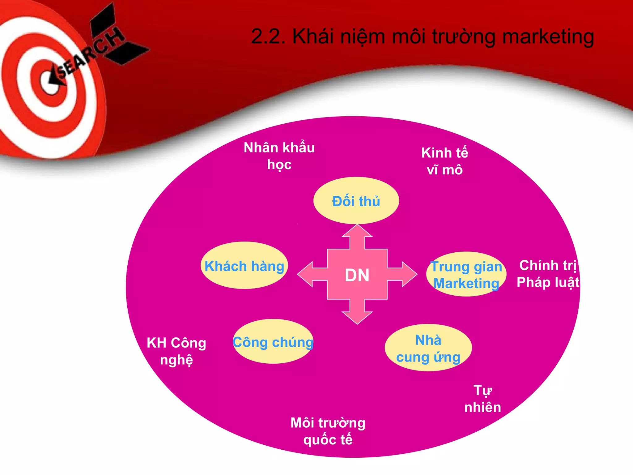2.2. Khái niệm môi trường marketing
Văn hóa
XH Đối thủ
Khách hàng
Công chúng
Trung gian
Marketing
Nhà
cung ứng
Nhân khẩu
học
Tự
nhiên
KH Công
nghệ
Chính trị
Pháp luật
Kinh tế
vĩ mô
Môi trường
quốc tế
DN
 