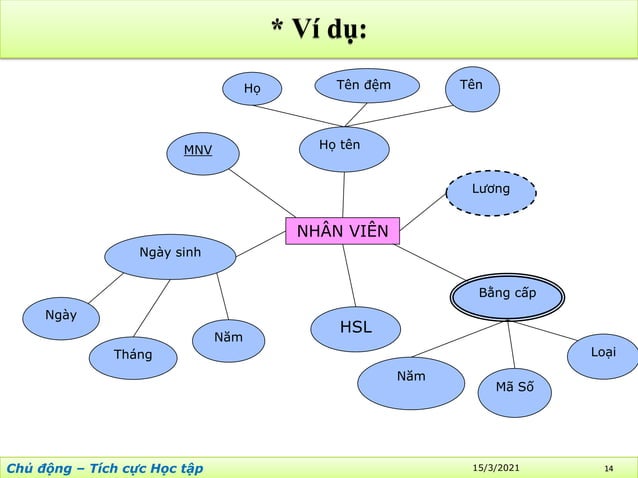 CHUONG 2 - Mo hinh thuc the lien ket (CSDL).pdf