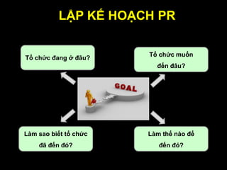 LẬP KẾ HOẠCH PR
Tổ chức đang ở đâu?
Tổ chức muốn
đến đâu?
Làm sao biết tổ chức
đã đến đó?
Làm thế nào để
đến đó?
 