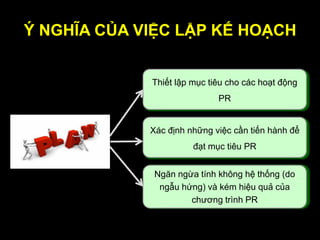 Ý NGHĨA CỦA VIỆC LẬP KẾ HOẠCH
Thiết lập mục tiêu cho các hoạt động
PR
Xác định những việc cần tiến hành để
đạt mục tiêu PR
Ngăn ngừa tính không hệ thống (do
ngẫu hứng) và kém hiệu quả của
chương trình PR
 