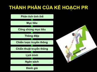 THÀNH PHẦN CỦA KẾ HOẠCH PR
Phân tích tình thế
Mục tiêu
Công chúng mục tiêu
Thông điệp
Chiến lƣợc truyền thông
Chiến thuật truyền thông
Lịch trình
Ngân sách
Đánh giá
 