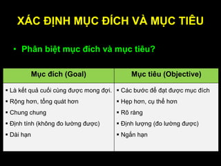 XÁC ĐỊNH MỤC ĐÍCH VÀ MỤC TIÊU
• Phân biệt mục đích và mục tiêu?
Mục đích (Goal) Mục tiêu (Objective)
 Là kết quả cuối cùng được mong đợi.
 Rộng hơn, tổng quát hơn
 Chung chung
 Định tính (không đo lường được)
 Dài hạn
 Các bước để đạt được mục đích
 Hẹp hơn, cụ thể hơn
 Rõ ràng
 Định lượng (đo lường được)
 Ngắn hạn
 