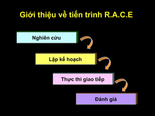 Giới thiệu về tiến trình R.A.C.E
Nghiên cứu
Lập kế hoạch
Thực thi giao tiếp
Đánh giá
 