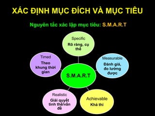 XÁC ĐỊNH MỤC ĐÍCH VÀ MỤC TIÊU
Nguyên tắc xác lập mục tiêu: S.M.A.R.T
S.M.A.R.T
Specific
Rõ ràng, cụ
thể
Measurable
Đánh giá,
đo lƣờng
đƣợc
Achievable
Khả thi
Realistic
Giải quyết
tình thế/vấn
đề
Timed
Theo
khung thời
gian
 