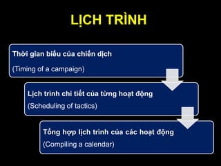 LỊCH TRÌNH
Thời gian biểu của chiến dịch
(Timing of a campaign)
Lịch trình chi tiết của từng hoạt động
(Scheduling of tactics)
Tổng hợp lịch trình của các hoạt động
(Compiling a calendar)
 