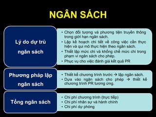 NGÂN SÁCH
• Chọn đối tượng và phương tiện truyền thông
trong giới hạn ngân sách.
• Lập kế hoạch chi tiết về công việc cần thực
hiện và qui mô thực hiện theo ngân sách.
• Thiết lập mức chi và khống chế mức chi trong
phạm vi ngân sách cho phép.
• Phục vụ cho việc đánh giá kết quả PR
Lý do dự trù
ngân sách
• Thiết kế chương trình trước  lập ngân sách.
• Dựa vào ngân sách cho phép  thiết kế
chương trình PR tương ứng.
Phƣơng pháp lập
ngân sách
• Chi phí chương trình (trực tiếp)
• Chi phí nhân sự và hành chính
• Chi phí dự phòng
Tổng ngân sách
 